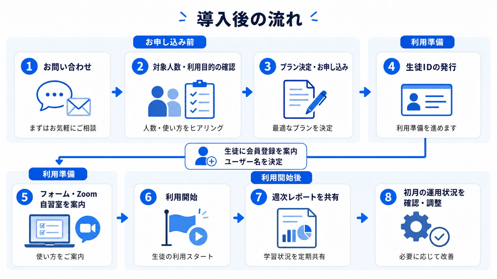 お問い合わせ、人数確認、申し込み、生徒ID発行、案内、利用開始、週次レポート共有、運用調整までの導入後の流れ