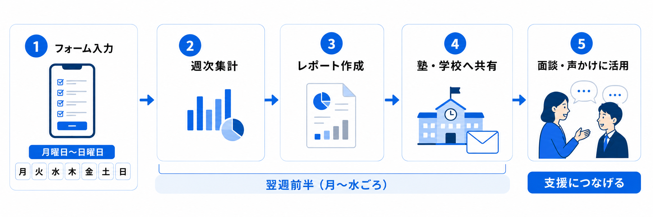 フォーム入力から週次集計、レポート作成、塾・学校への共有、面談や声かけへの活用までの流れ