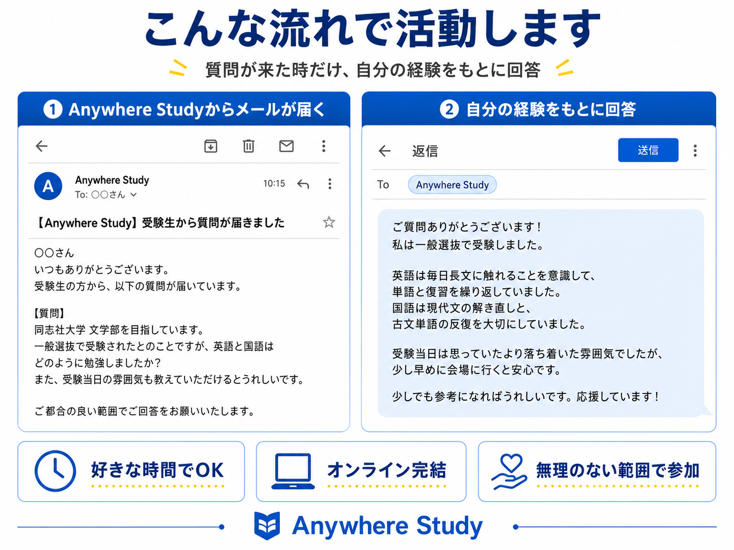 大学生サポーターの活動イメージ